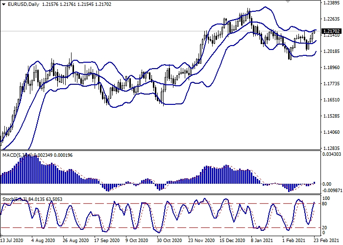 EUR/USD D1