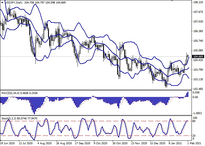 USD/JPY D1