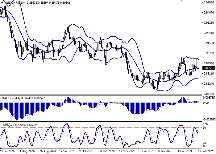 USD/CHF D1