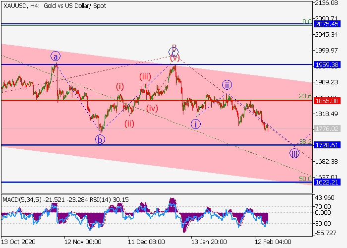 XAU/USD H4