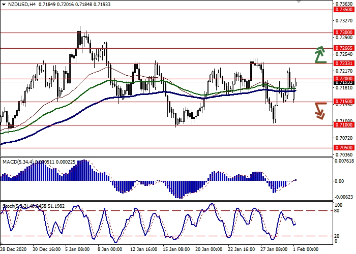 NZD/USD H4