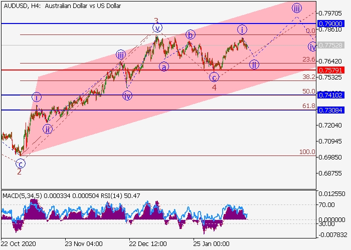 AUD/USD H4