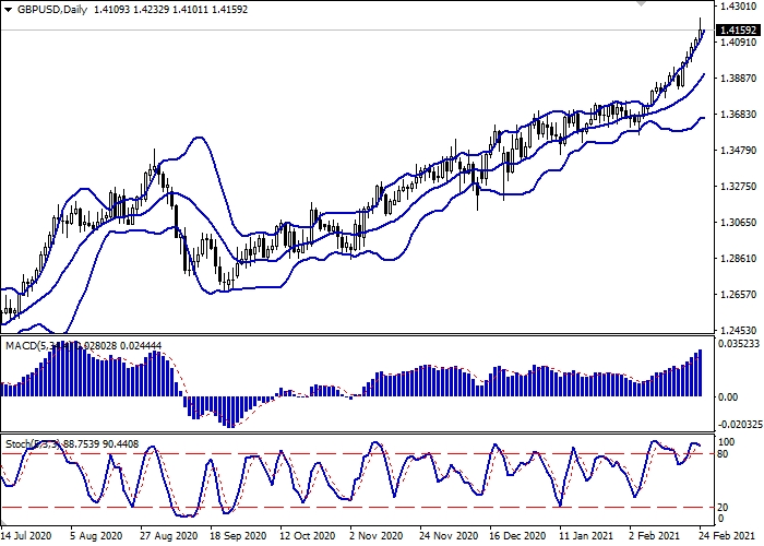 GBP/USD D1