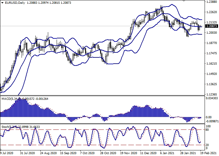 EUR/USD D1