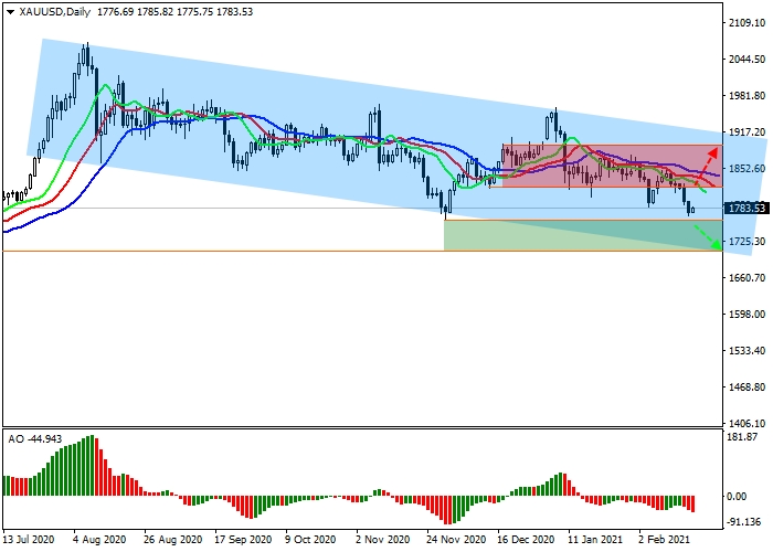 XAU/USD D1