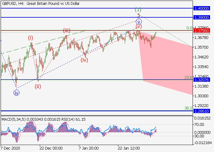 GBP/USD H4