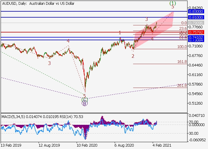 AUD/USD D1