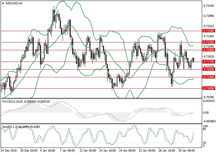 NZD/USD H4