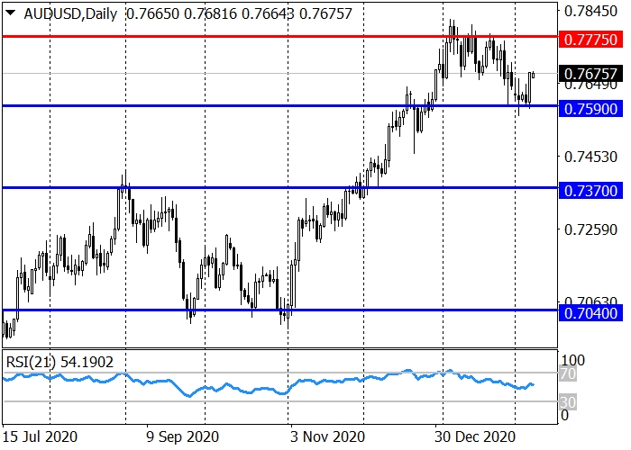 AUD/USD D1