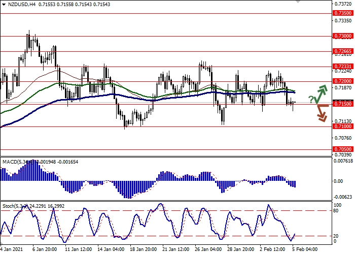 NZD/USD H4