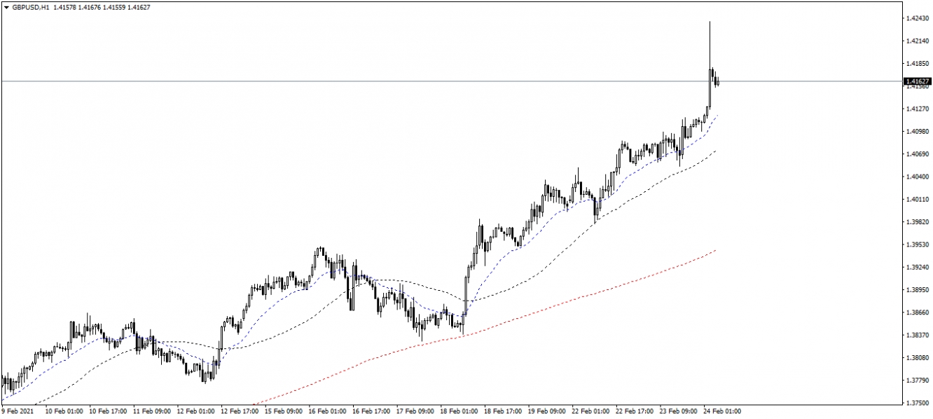 GBP/USD Biểu đồ 1 giờ