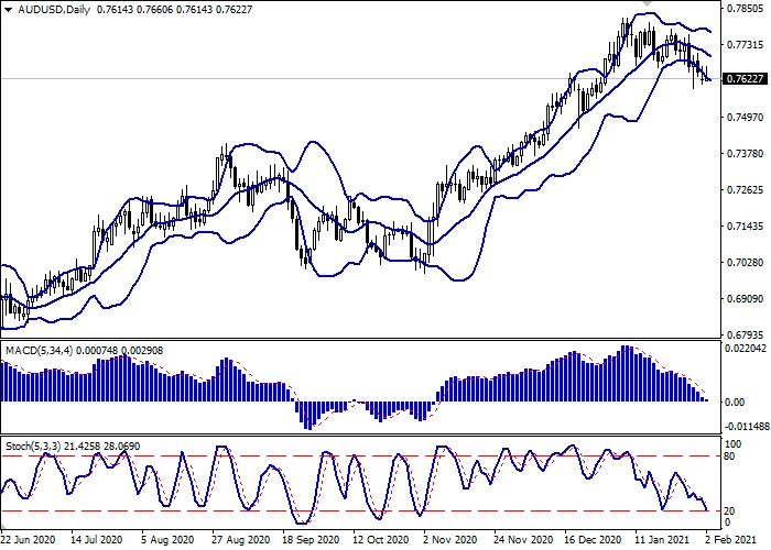 AUD/USD D1