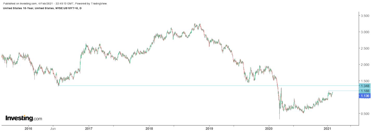 10-year Treasuries Daily