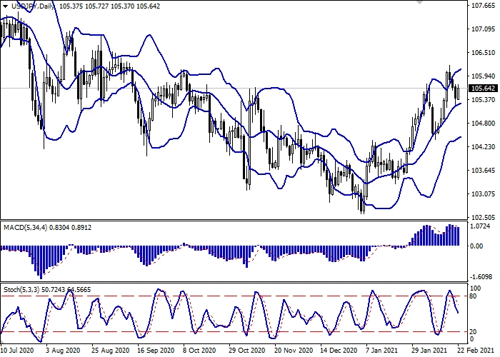 USD/JPY D1