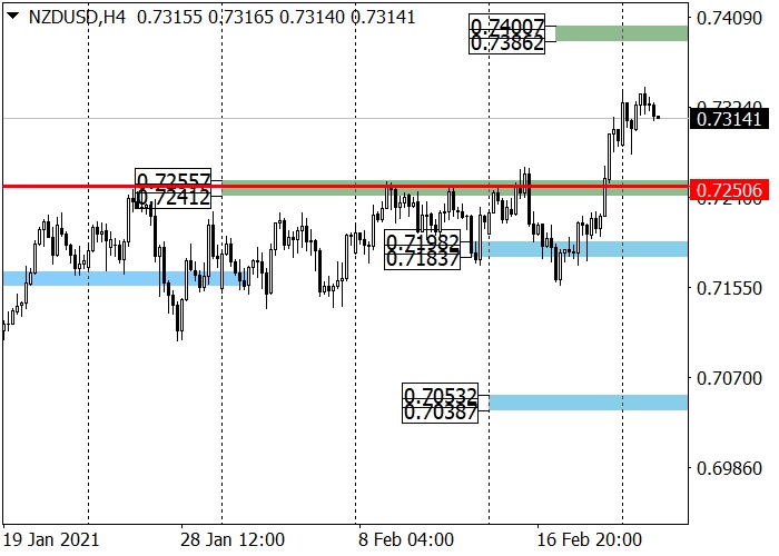 NZD/USD H4