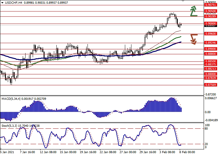 USD/CHF H4