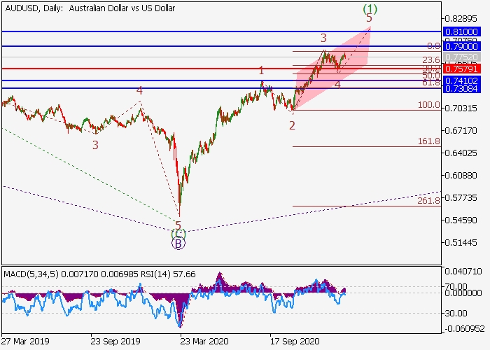 AUD/USD D1