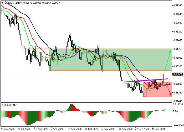 USD/CHF D1