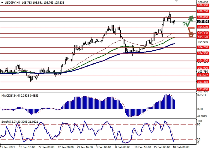 USD/JPY H4