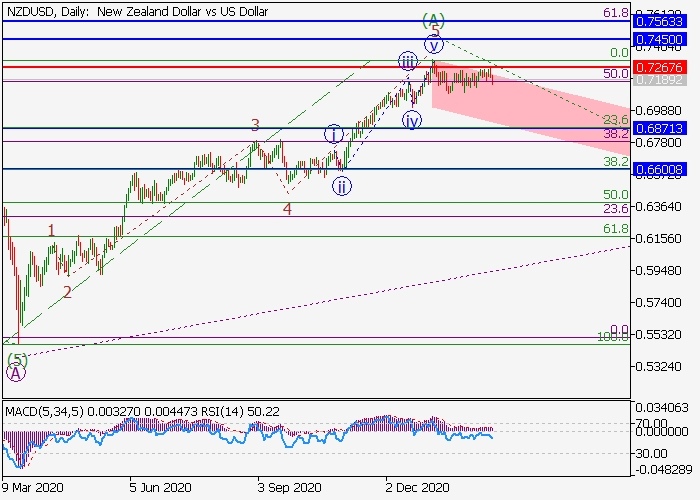 NZD/USD D1