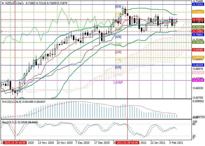 NZD/USD D1