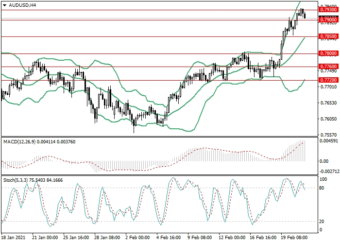 AUD/USD H4