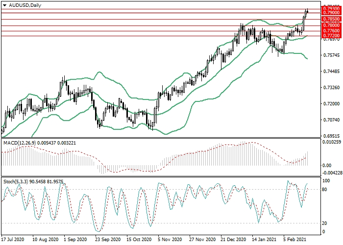 AUD/USD D1