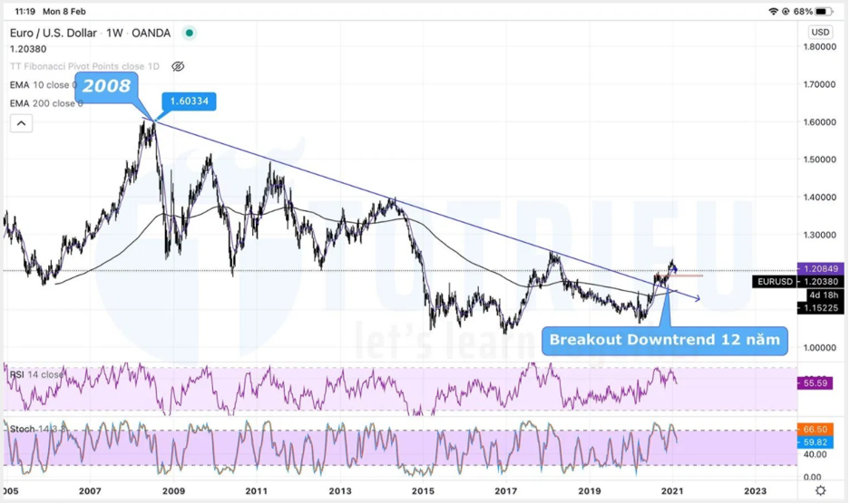 Đầu tư Forex năm 2021 với EURUSD