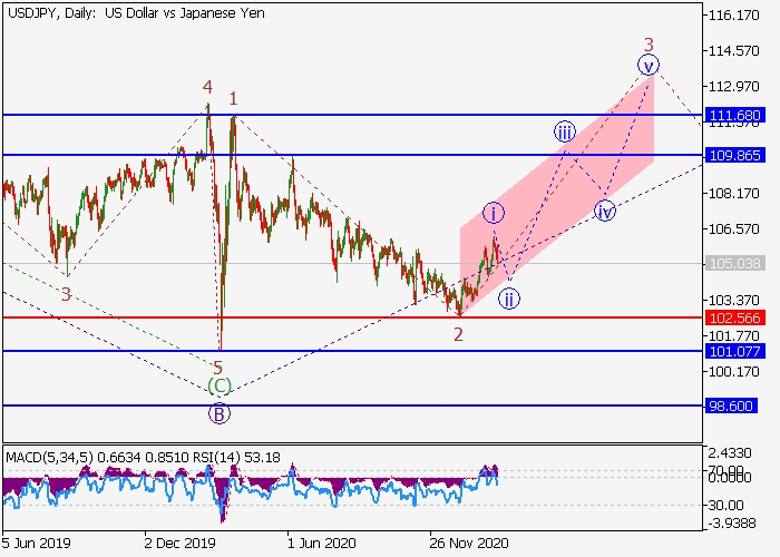 USD/JPY D1