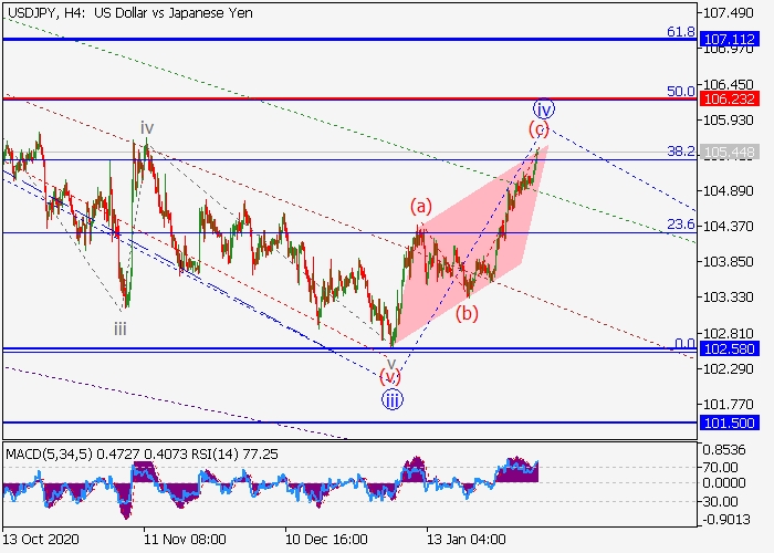 USD/JPY H4