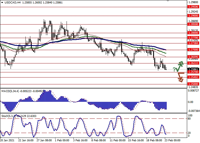 USD/CAD H4