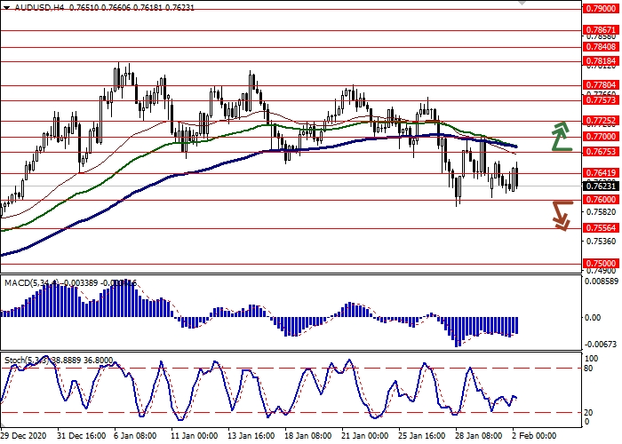 AUD/USD H4