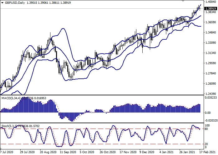 GBP/USD D1