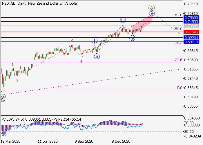 NZD/USD D1