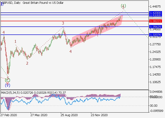 GBP/USD D1