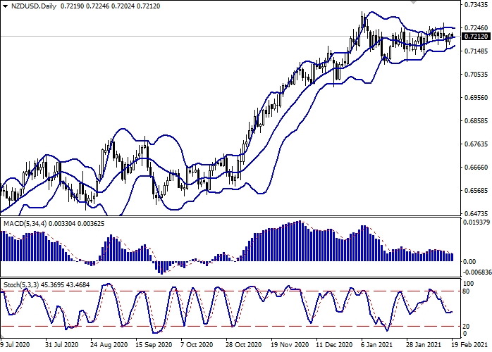 NZD/USD D1