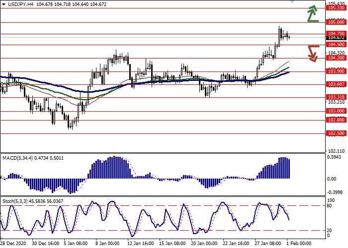 USD/JPY H4