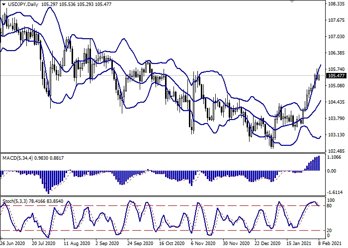 USD/JPY D1