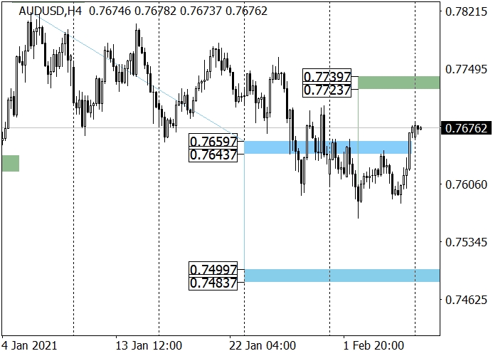 AUD/USD H4