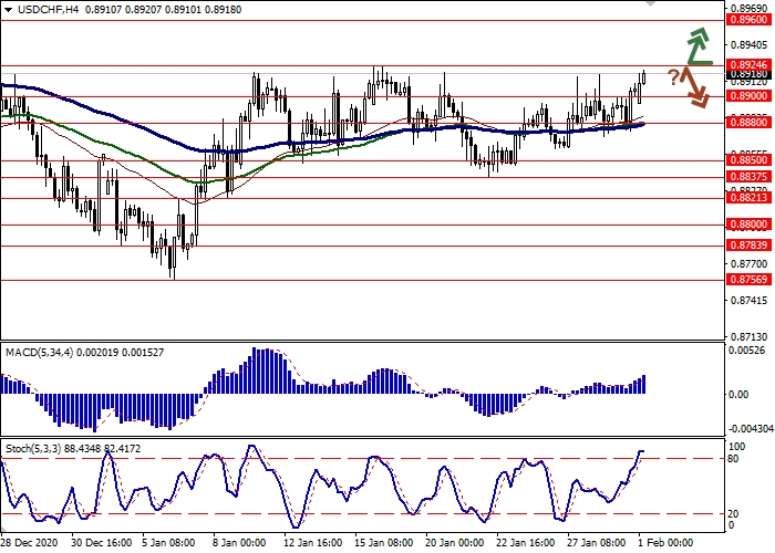 USD/CHF H4