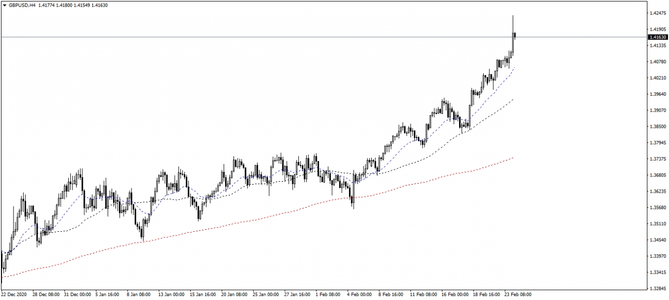 GBP/USD Biểu đồ 4 giờ