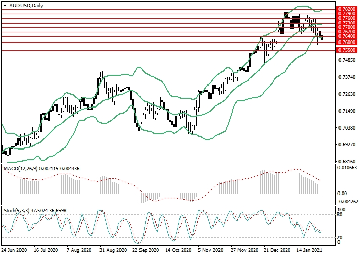 AUD/USD D1