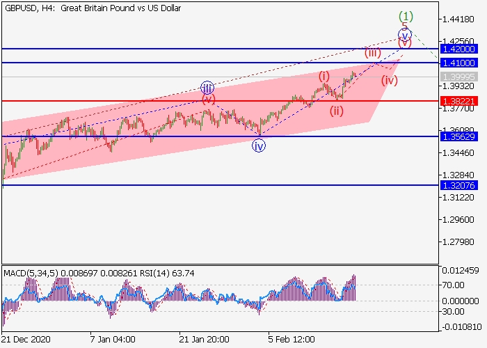 GBP/USD H4