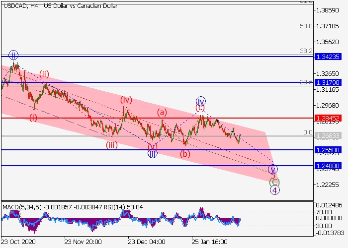 USD/CAD H4