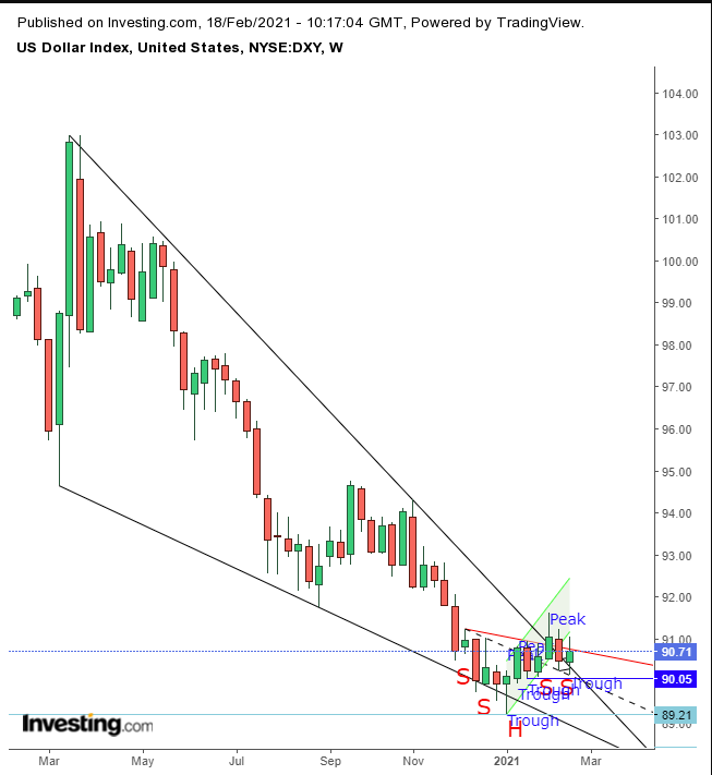 US Dollar Weekly