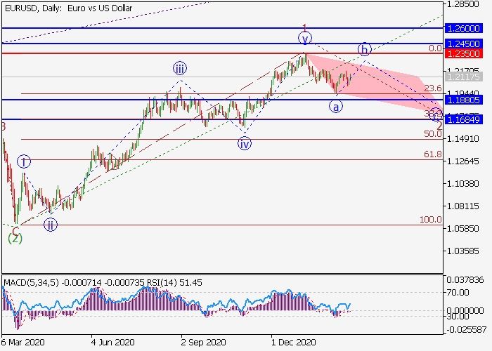 EUR/USD D1