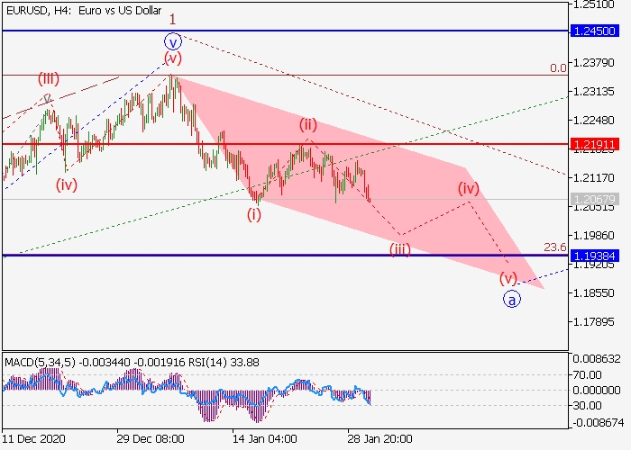 EUR/USD H4