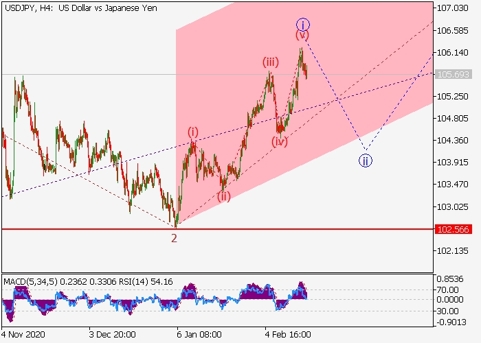 USD/JPY H4