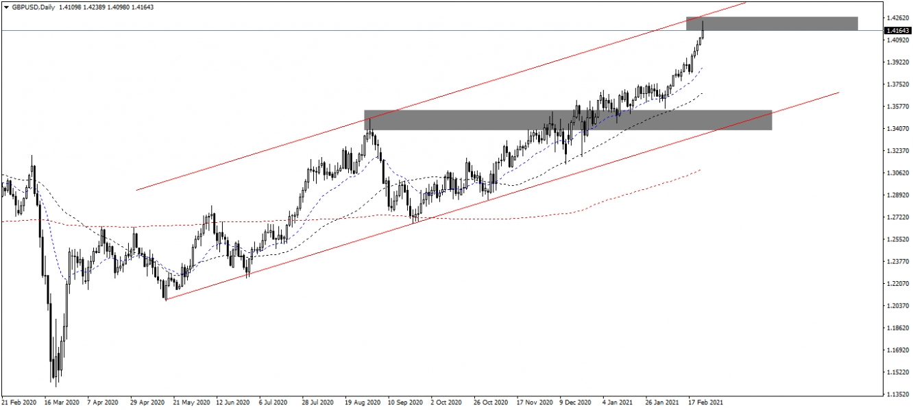 GBP/USD Biểu đồ Ngày