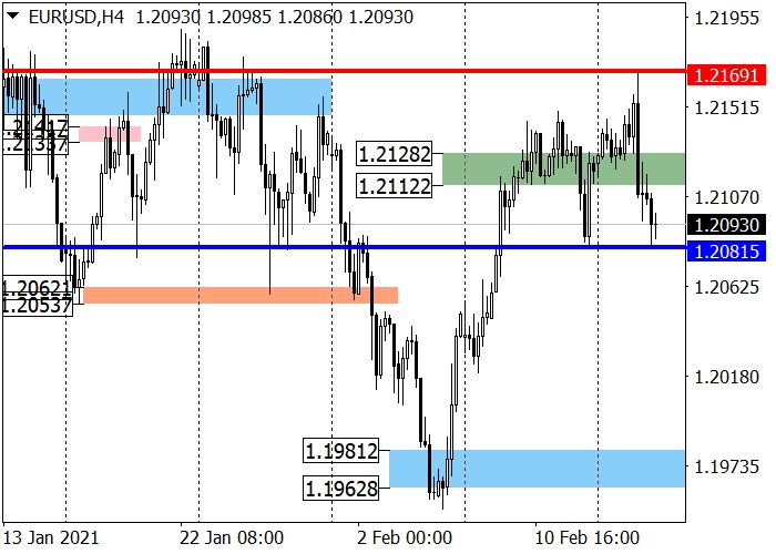 EUR/USD H4